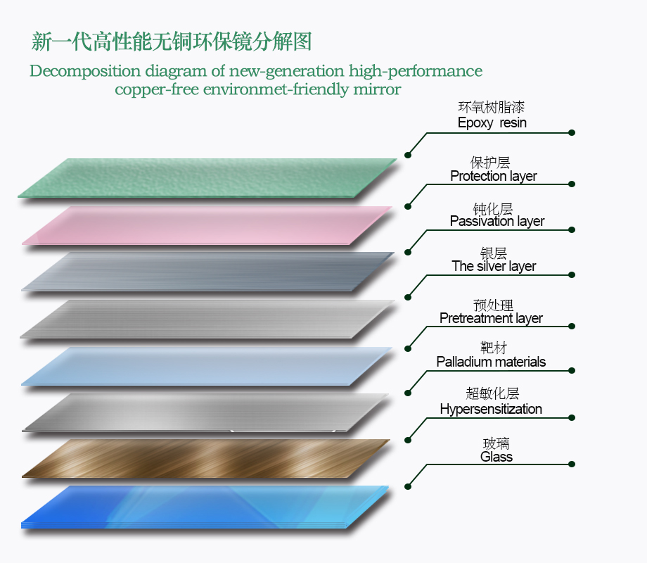 A new generation of high-performance copper-free environmental protection mirror